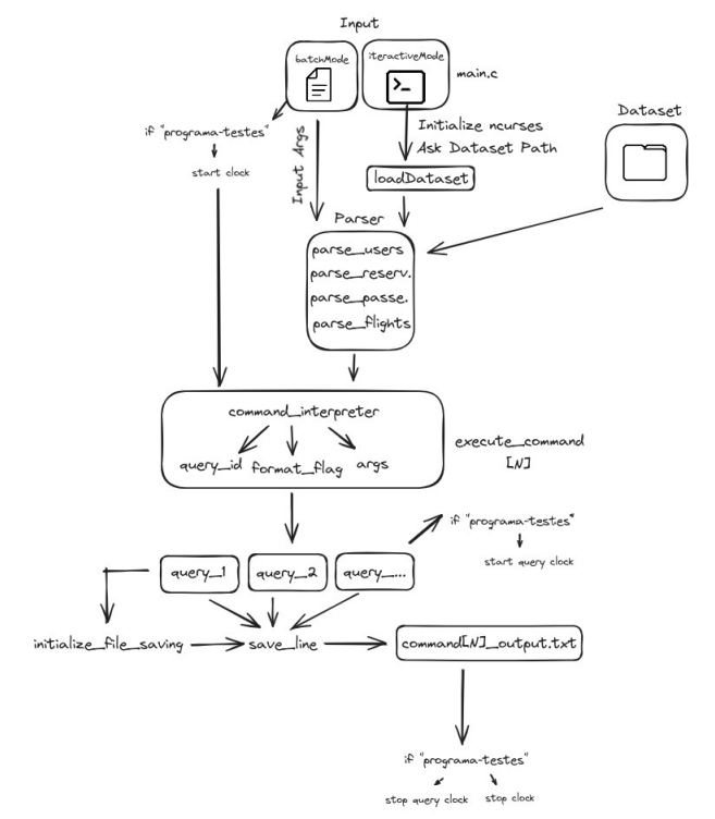 Program Input Pipeline