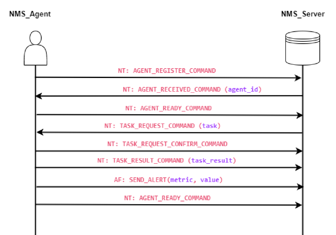Temporal Diagram of Starting Communications