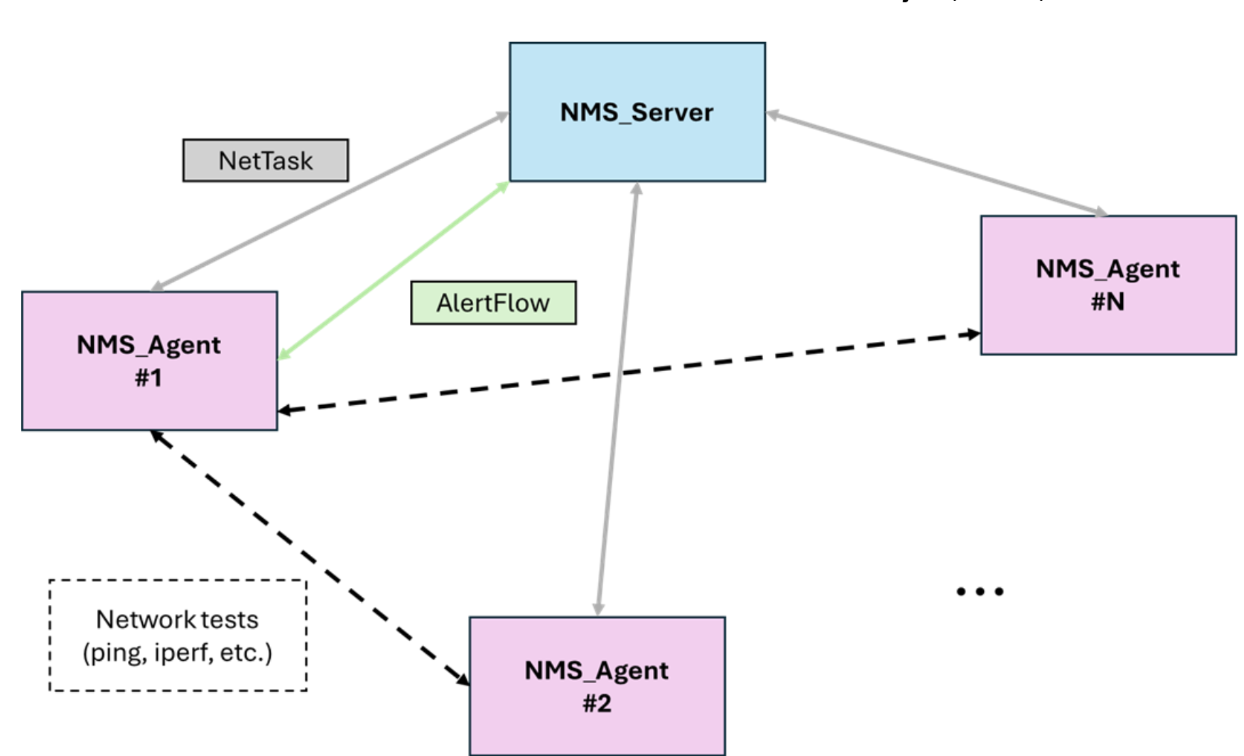 Project Agents Architecture
