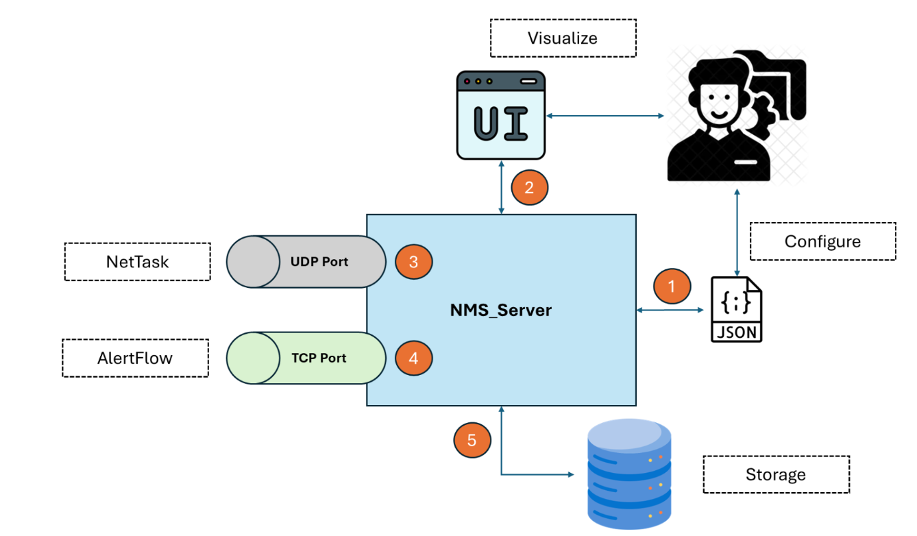Connection Architecture