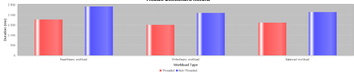 Duration Chart Multithreaded vs Non-Threaded 5000 iteractions