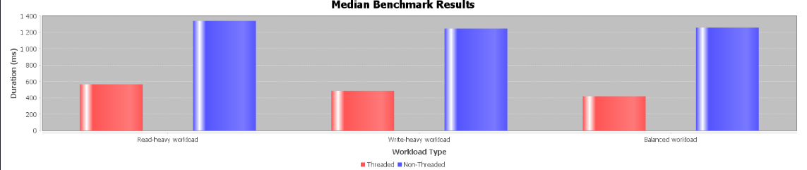 Duration Chart Multithreaded vs Non-Threaded 500 iteractions